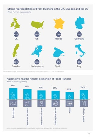 17
Strong representation of Front-Runners in the UK, Sweden and the US
Automotive has the highest proportion of Front-Runn...
