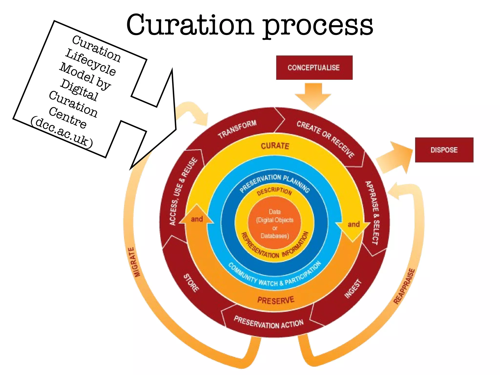 Curation process Curation Lifecycle Model by Digital Curation Centre (dcc.ac.uk) 