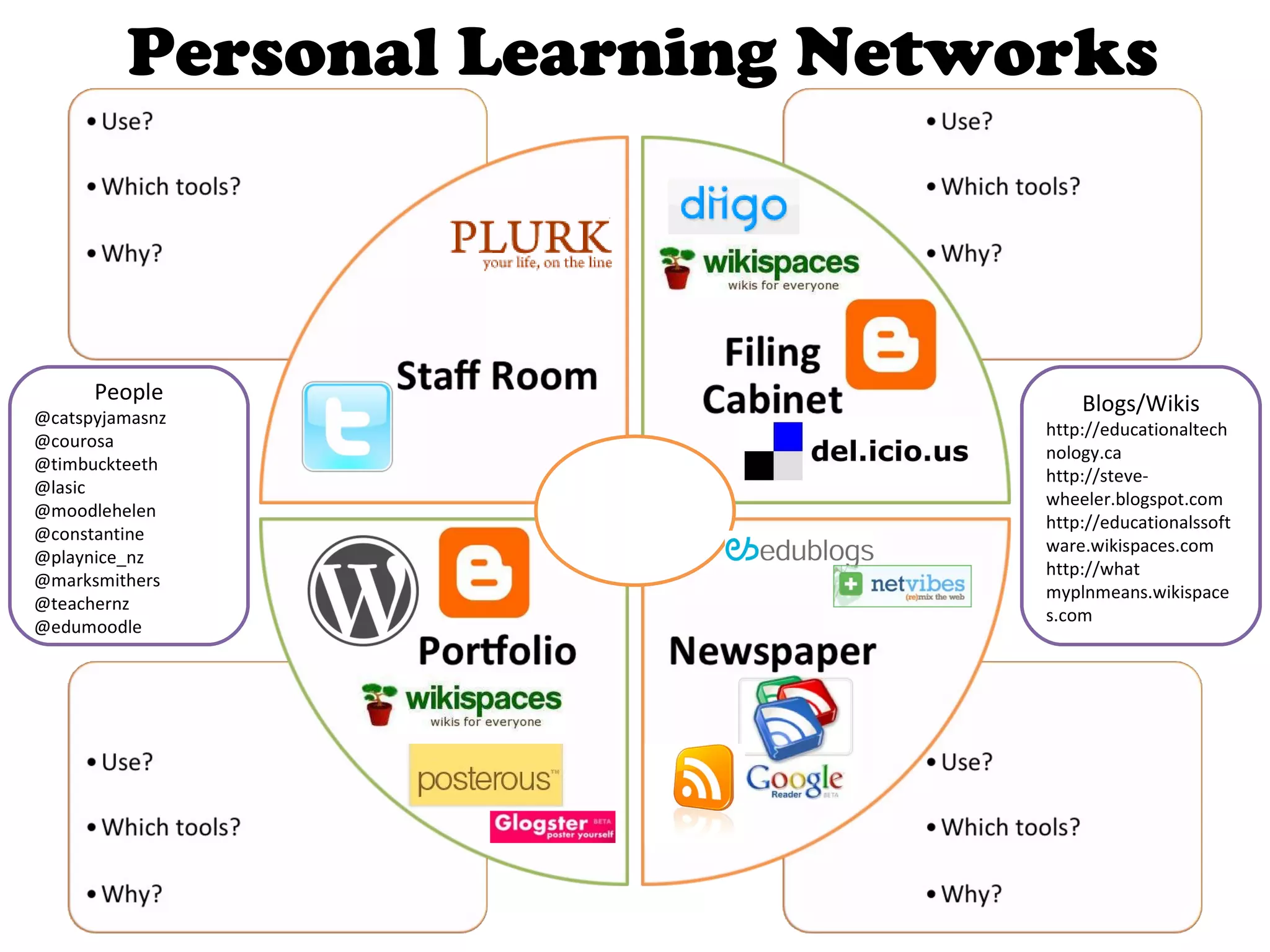 People @catspyjamasnz @courosa @timbuckteeth @lasic @moodlehelen @constantine @playnice_nz @marksmithers @teachernz @edumoodle Blogs/Wikis http://educationaltechnology.ca http://steve-wheeler.blogspot.com http://educationalssoftware.wikispaces.com http://what myplnmeans.wikispaces.com Personal Learning Networks 