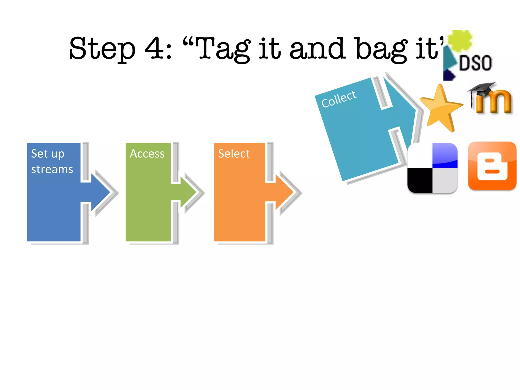 Step 4: “Tag it and bag it” Collect Access Select Set up streams 