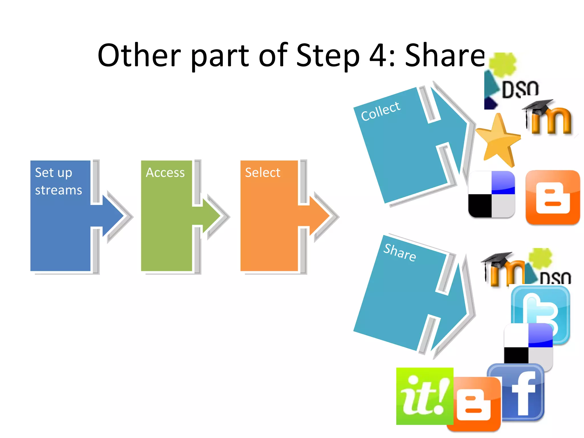 Other part of Step 4: Share Access Select Collect Share Set up streams 