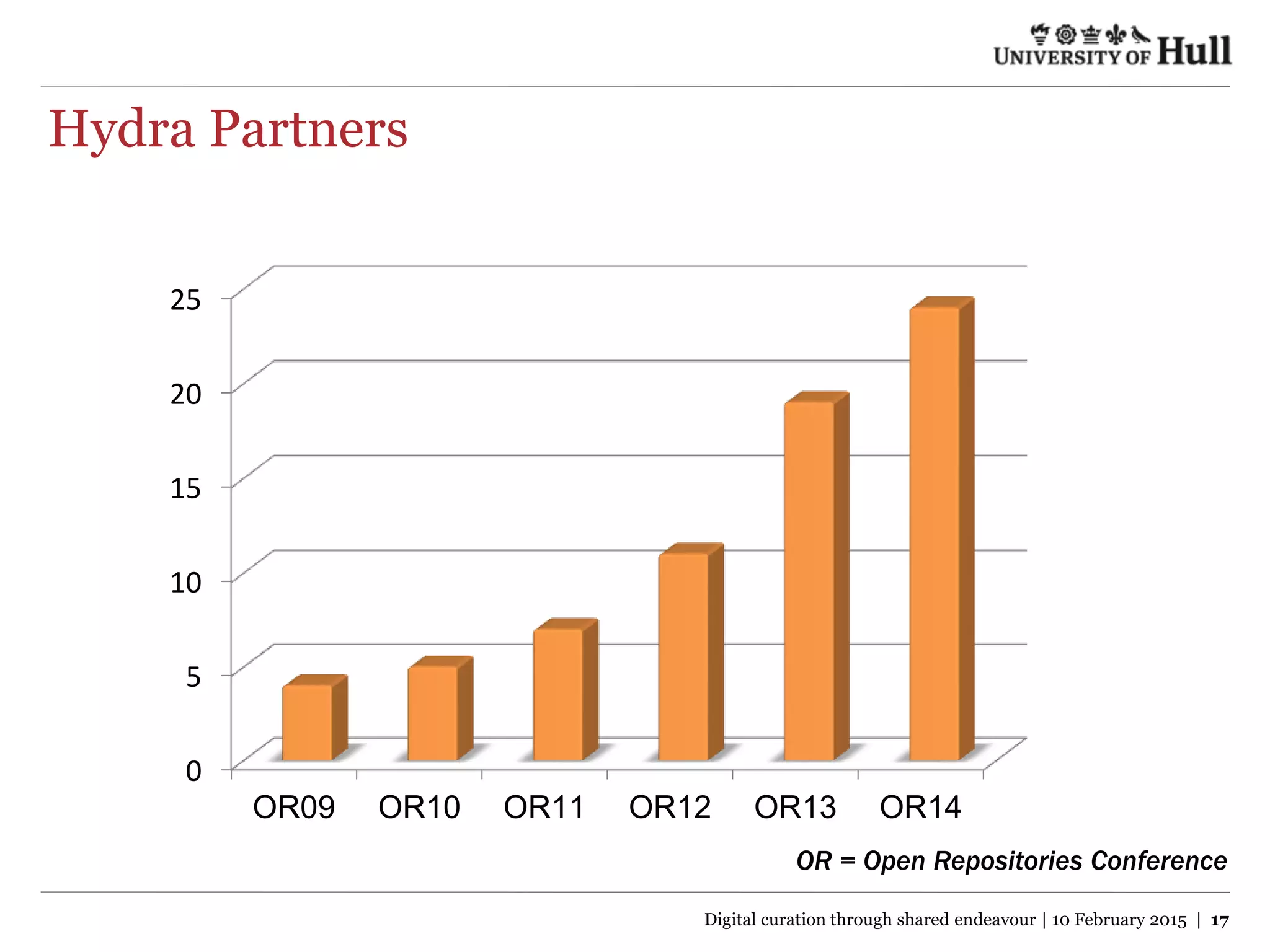 Hydra Partners
0
5
10
15
20
25
OR09 OR10 OR11 OR12 OR13 OR14
OR = Open Repositories Conference
Digital curation through shared endeavour | 10 February 2015 | 17
 