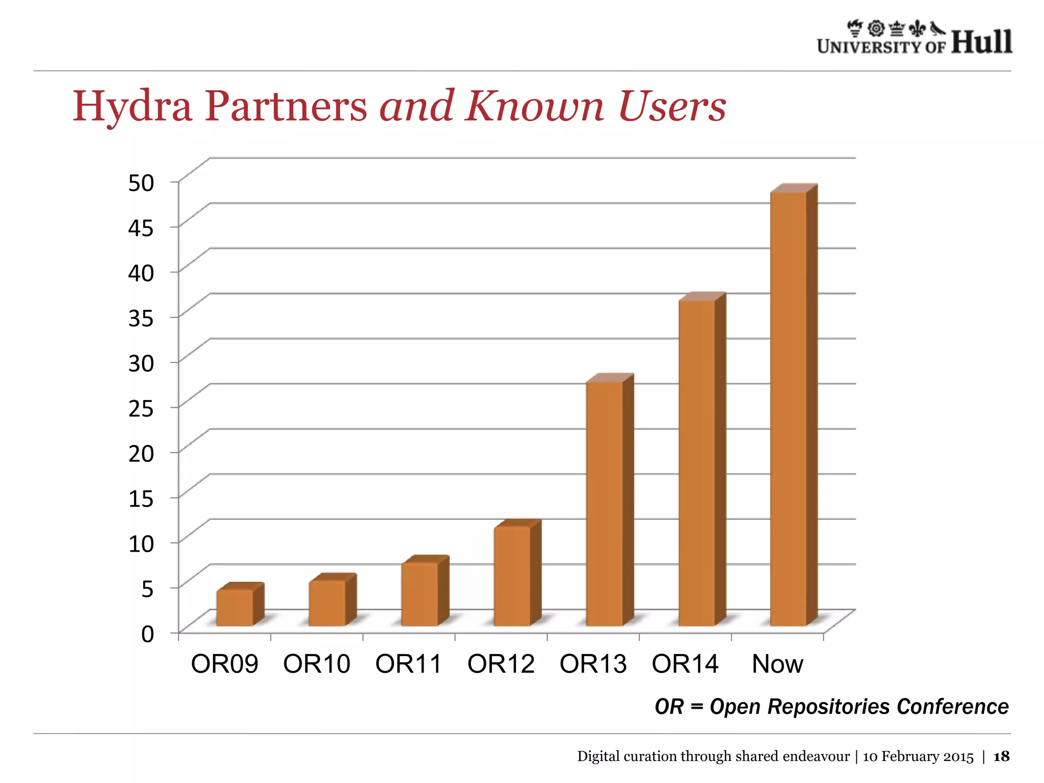 Hydra Partners and Known Users
0
5
10
15
20
25
30
35
40
45
50
OR09 OR10 OR11 OR12 OR13 OR14 Now
OR = Open Repositories Conference
Digital curation through shared endeavour | 10 February 2015 | 18
 