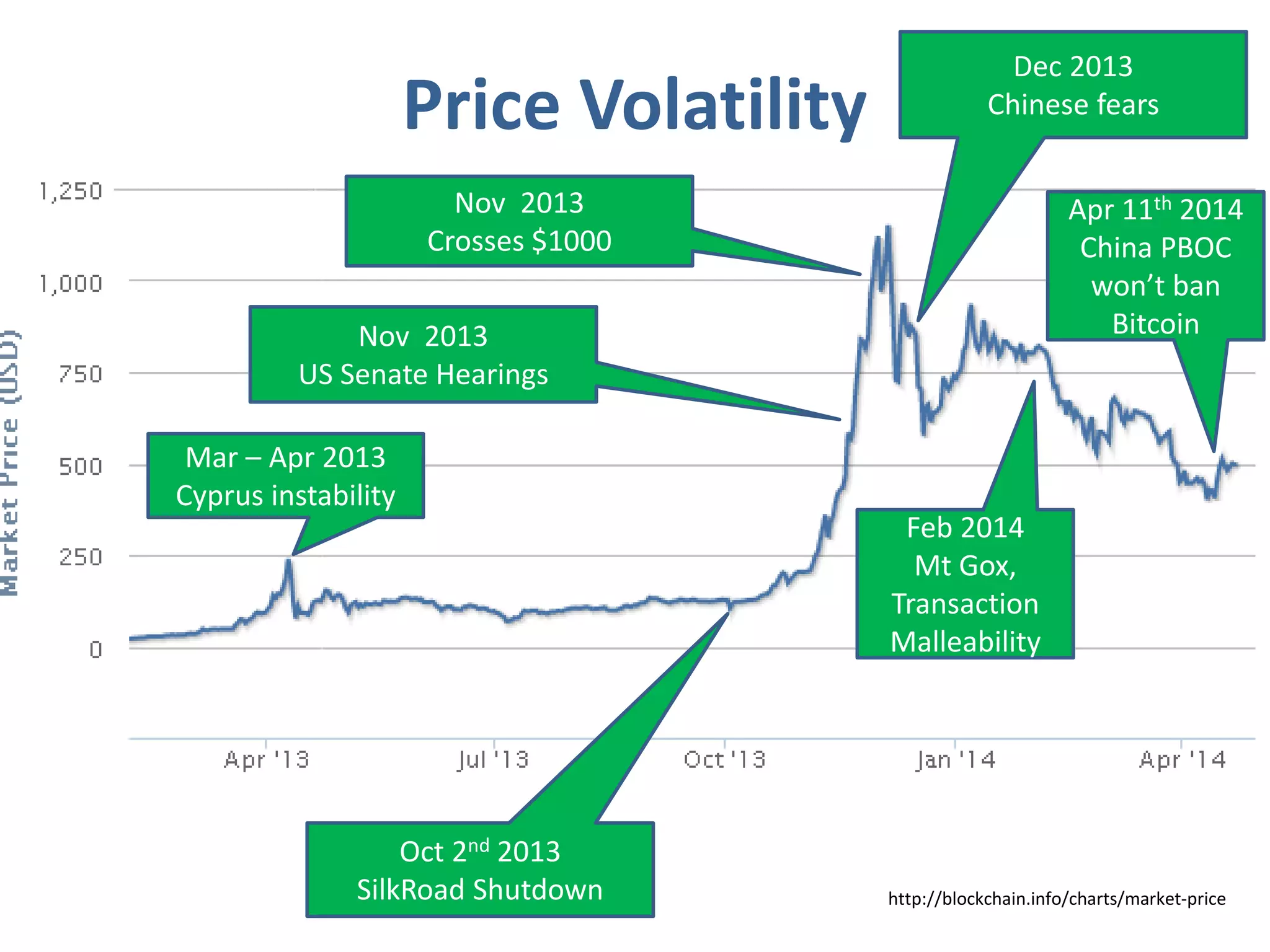 Price Volatility
Mar – Apr 2013
Cyprus instability
Oct 2nd 2013
SilkRoad Shutdown
Nov 2013
US Senate Hearings
Dec 2013
Chinese fears
Nov 2013
Crosses $1000
Feb 2014
Mt Gox,
Transaction
Malleability
Apr 11th 2014
China PBOC
won’t ban
Bitcoin
http://blockchain.info/charts/market-price
 