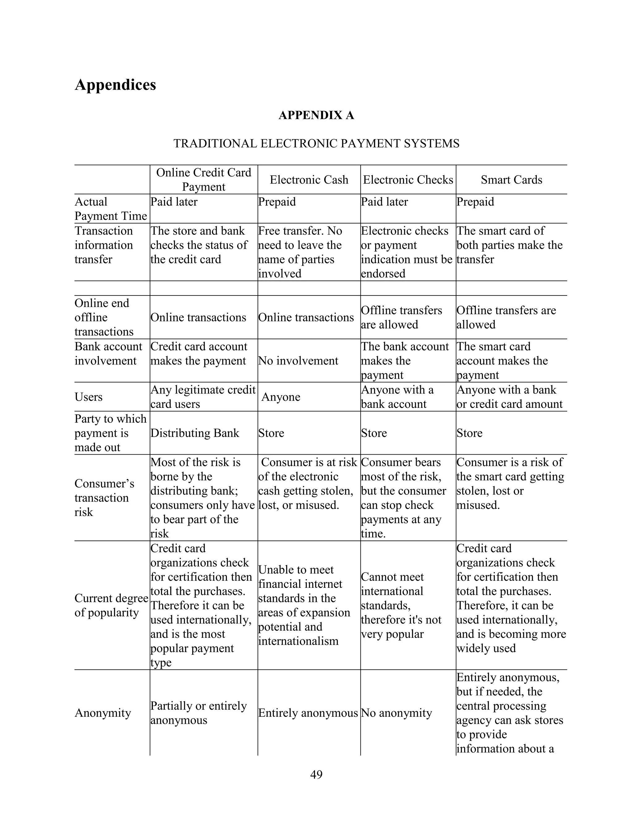 Appendices
                                          APPENDIX A

                    TRADITIONAL ELECTRONIC PAYMENT SYSTEMS

                Online Credit Card
                                     Electronic Cash Electronic Checks     Smart Cards
                      Payment
Actual         Paid later          Prepaid           Paid later        Prepaid
Payment Time
Transaction The store and bank Free transfer. No           Electronic checks The smart card of
information checks the status of need to leave the         or payment         both parties make the
transfer     the credit card     name of parties           indication must be transfer
                                 involved                  endorsed

Online end
                                                           Offline transfers    Offline transfers are
offline      Online transactions Online transactions
                                                           are allowed          allowed
transactions
Bank account Credit card account                           The bank account     The smart card
involvement makes the payment No involvement               makes the            account makes the
                                                           payment              payment
               Any legitimate credit                       Anyone with a        Anyone with a bank
Users                                Anyone
               card users                                  bank account         or credit card amount
Party to which
payment is     Distributing Bank Store                     Store                Store
made out
               Most of the risk is     Consumer is at risk Consumer bears       Consumer is a risk of
               borne by the           of the electronic    most of the risk,    the smart card getting
Consumer’s
               distributing bank;     cash getting stolen, but the consumer     stolen, lost or
transaction
               consumers only have lost, or misused.       can stop check       misused.
risk
               to bear part of the                         payments at any
               risk                                        time.
               Credit card                                                      Credit card
               organizations check                                              organizations check
                                      Unable to meet
               for certification then                      Cannot meet          for certification then
                                      financial internet
               total the purchases.                        international        total the purchases.
Current degree                        standards in the
               Therefore it can be                         standards,           Therefore, it can be
of popularity                         areas of expansion
               used internationally,                       therefore it's not   used internationally,
                                      potential and
               and is the most                             very popular         and is becoming more
                                      internationalism
               popular payment                                                  widely used
               type
                                                                                Entirely anonymous,
                                                                                but if needed, the
               Partially or entirely                                            central processing
Anonymity                            Entirely anonymous No anonymity
               anonymous                                                        agency can ask stores
                                                                                to provide
                                                                                information about a

                                                49
 