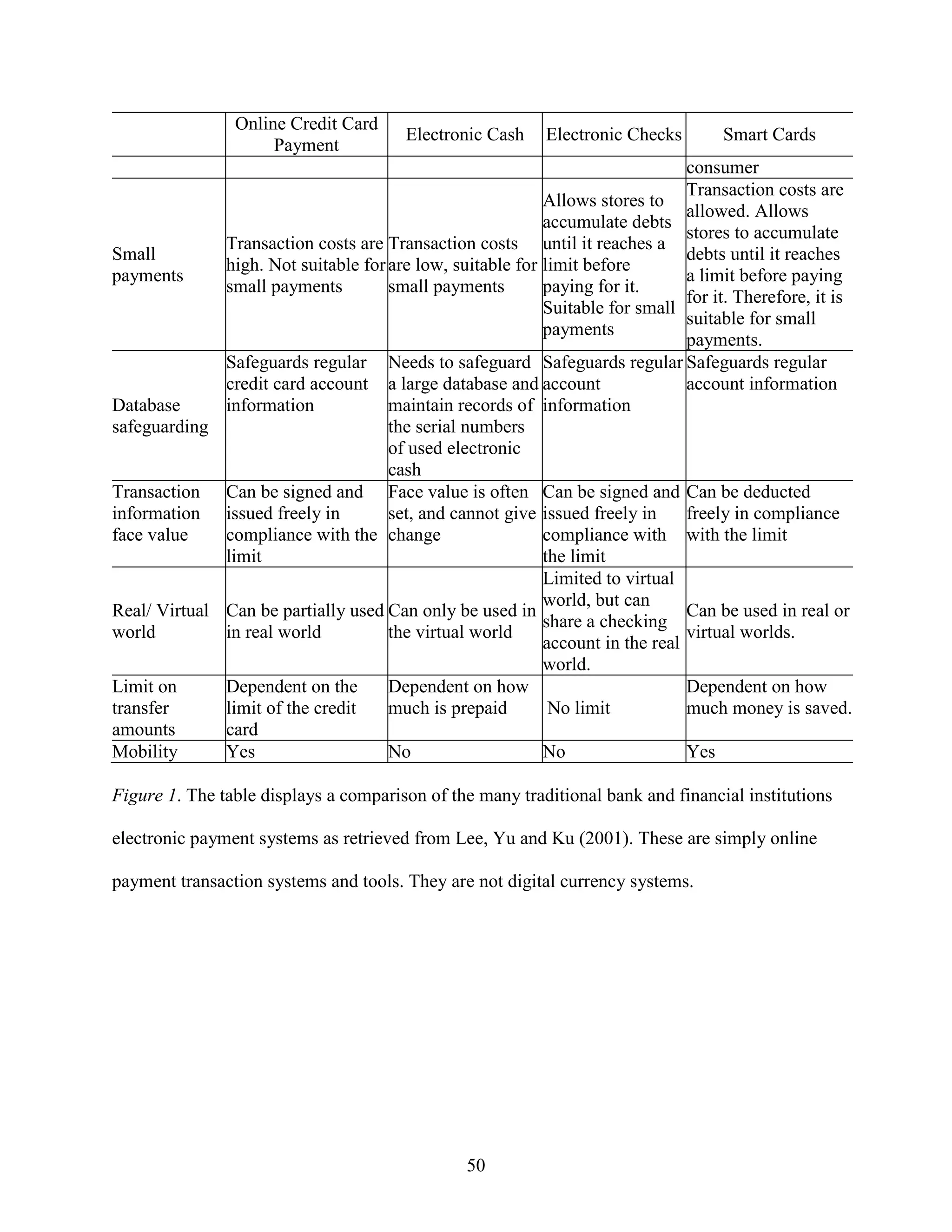 Online Credit Card
                                        Electronic Cash     Electronic Checks        Smart Cards
                      Payment
                                                                               consumer
                                                                               Transaction costs are
                                                           Allows stores to
                                                                               allowed. Allows
                                                           accumulate debts
                                                                               stores to accumulate
              Transaction costs are Transaction costs until it reaches a
Small                                                                          debts until it reaches
              high. Not suitable for are low, suitable for limit before
payments                                                                       a limit before paying
              small payments         small payments        paying for it.
                                                                               for it. Therefore, it is
                                                           Suitable for small
                                                                               suitable for small
                                                           payments
                                                                               payments.
              Safeguards regular Needs to safeguard Safeguards regular Safeguards regular
              credit card account a large database and account                 account information
Database      information            maintain records of information
safeguarding                         the serial numbers
                                     of used electronic
                                     cash
Transaction Can be signed and Face value is often Can be signed and Can be deducted
information issued freely in         set, and cannot give issued freely in     freely in compliance
face value    compliance with the change                   compliance with with the limit
              limit                                        the limit
                                                           Limited to virtual
                                                           world, but can
Real/ Virtual Can be partially used Can only be used in                        Can be used in real or
                                                           share a checking
world         in real world          the virtual world                         virtual worlds.
                                                           account in the real
                                                           world.
Limit on      Dependent on the       Dependent on how                          Dependent on how
transfer      limit of the credit    much is prepaid        No limit           much money is saved.
amounts       card
Mobility      Yes                    No                    No                  Yes

Figure 1. The table displays a comparison of the many traditional bank and financial institutions

electronic payment systems as retrieved from Lee, Yu and Ku (2001). These are simply online

payment transaction systems and tools. They are not digital currency systems.




                                                 50
 