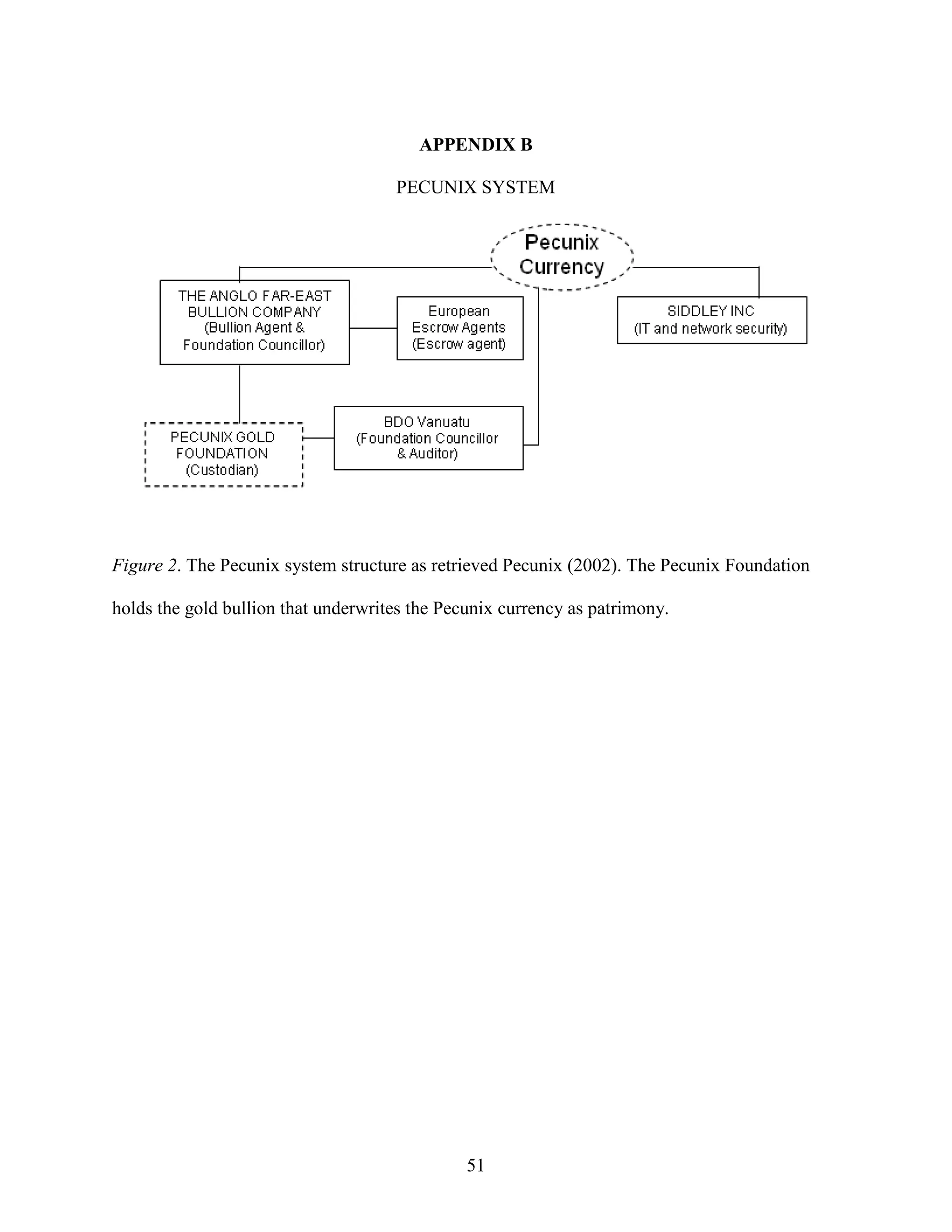 APPENDIX B

                                     PECUNIX SYSTEM




Figure 2. The Pecunix system structure as retrieved Pecunix (2002). The Pecunix Foundation

holds the gold bullion that underwrites the Pecunix currency as patrimony.




                                               51
 