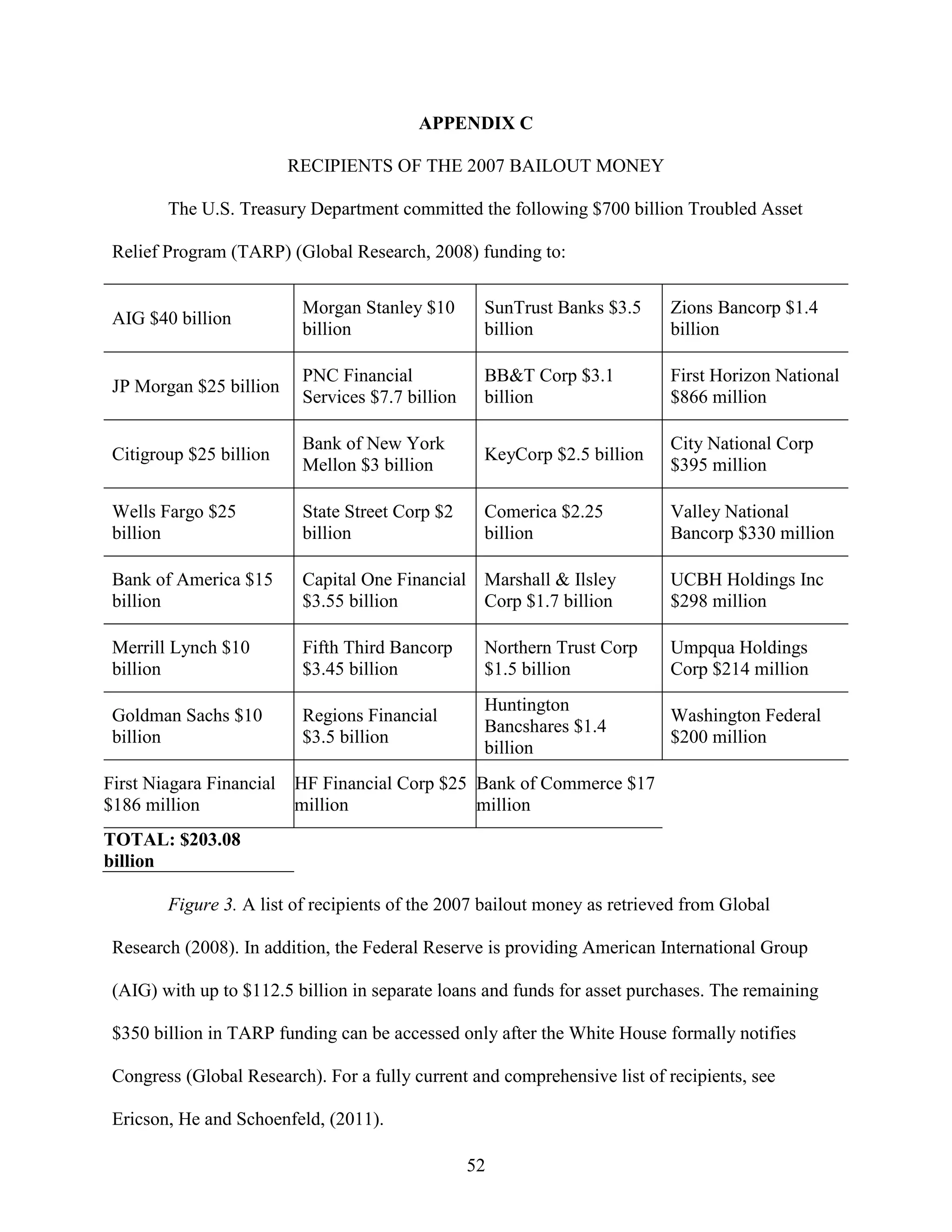 APPENDIX C

                          RECIPIENTS OF THE 2007 BAILOUT MONEY

        The U.S. Treasury Department committed the following $700 billion Troubled Asset

 Relief Program (TARP) (Global Research, 2008) funding to:

                           Morgan Stanley $10       SunTrust Banks $3.5    Zions Bancorp $1.4
 AIG $40 billion
                           billion                  billion                billion

                           PNC Financial            BB&T Corp $3.1         First Horizon National
 JP Morgan $25 billion
                           Services $7.7 billion    billion                $866 million

                           Bank of New York                                City National Corp
 Citigroup $25 billion                              KeyCorp $2.5 billion
                           Mellon $3 billion                               $395 million

 Wells Fargo $25           State Street Corp $2     Comerica $2.25         Valley National
 billion                   billion                  billion                Bancorp $330 million

 Bank of America $15       Capital One Financial Marshall & Ilsley         UCBH Holdings Inc
 billion                   $3.55 billion         Corp $1.7 billion         $298 million

 Merrill Lynch $10         Fifth Third Bancorp      Northern Trust Corp    Umpqua Holdings
 billion                   $3.45 billion            $1.5 billion           Corp $214 million
                                                    Huntington
 Goldman Sachs $10         Regions Financial                               Washington Federal
                                                    Bancshares $1.4
 billion                   $3.5 billion                                    $200 million
                                                    billion
First Niagara Financial   HF Financial Corp $25 Bank of Commerce $17
$186 million              million               million
TOTAL: $203.08
billion

        Figure 3. A list of recipients of the 2007 bailout money as retrieved from Global

 Research (2008). In addition, the Federal Reserve is providing American International Group

 (AIG) with up to $112.5 billion in separate loans and funds for asset purchases. The remaining

 $350 billion in TARP funding can be accessed only after the White House formally notifies

 Congress (Global Research). For a fully current and comprehensive list of recipients, see

 Ericson, He and Schoenfeld, (2011).

                                                   52
 
