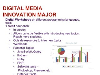 DIGITAL MEDIA
INNOVATION MAJOR
Digital Workshops on different programming languages,
tools.
1 credit hour each
• In person.
• Allows us to be flexible with introducing new topics.
Reach more students.
• Outside resources to intro new topics.
• Weekends
• Potential Topics
• JavaScript/JQuery
• Python
• Ruby
• PHP
• Software tools –
Photoshop, Premere, etc.
 