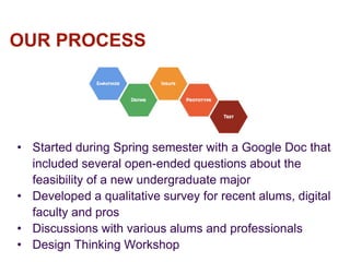OUR PROCESS
• Started during Spring semester with a Google Doc that
included several open-ended questions about the
feasibility of a new undergraduate major
• Developed a qualitative survey for recent alums, digital
faculty and pros
• Discussions with various alums and professionals
• Design Thinking Workshop
 