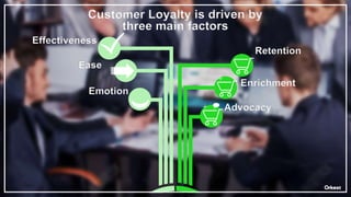 Customer Loyalty is driven by
three main factors
Effectiveness
Ease
Emotion
Retention
Enrichment
Advocacy
 