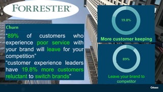 19.8%
89%
“89% of customers who
experience poor service with
your brand will leave for your
competition”
“customer experience leaders
have 19.8% more customers
reluctant to switch brands” Leave your brand to
competitor
More customer keeping
Churn
 