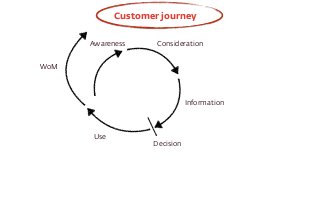 The Digital Customer Journey