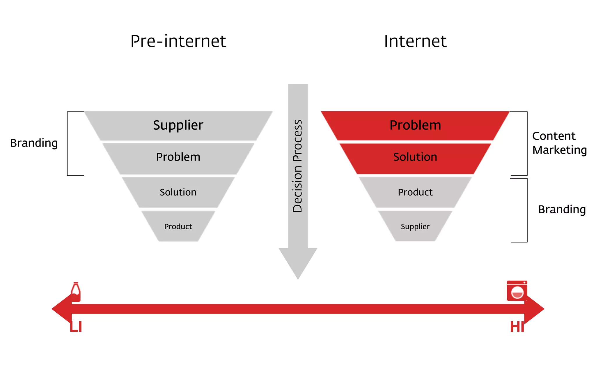 Pre-internet Internet
DecisionProcess
Supplier
Product
Solution
ProblemSupplier
Problem
Solution
Product
Branding
Branding
Content
Marketing
HILI
 