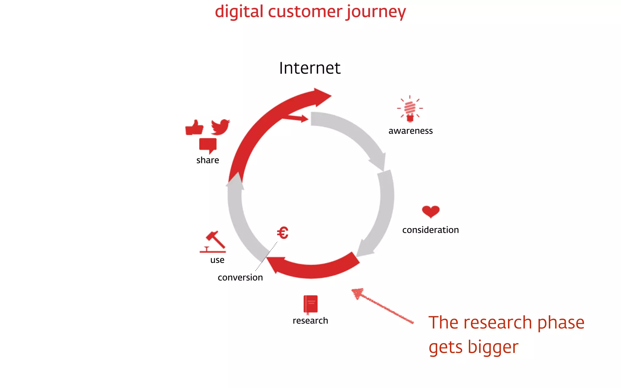 Internet
€
conversion
awareness
consideration
research
use
share
digital customer journey
The research phase  
gets bigger
 