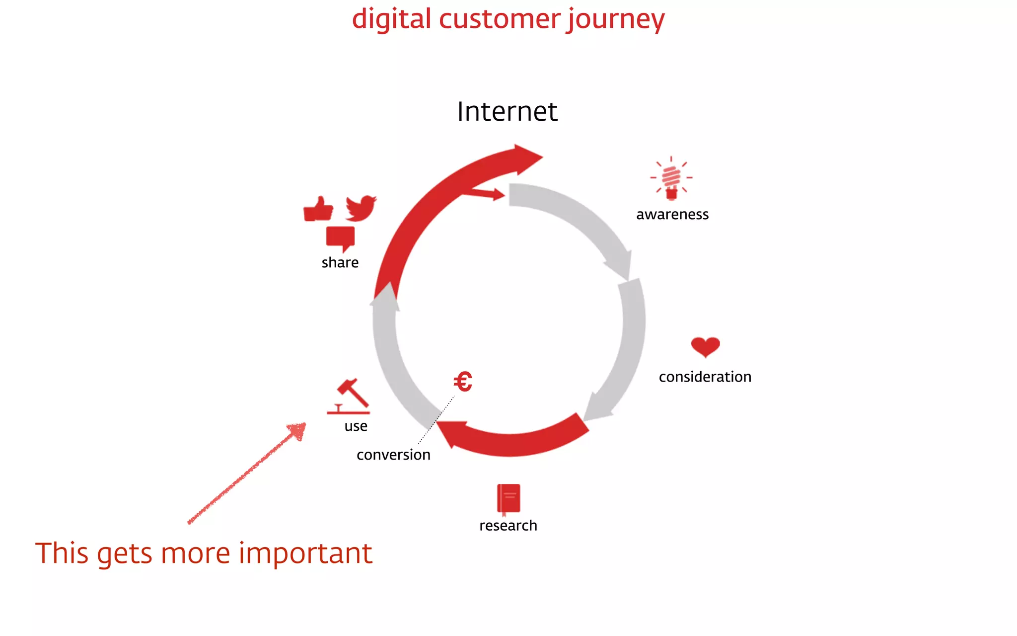 Internet
€
conversion
awareness
consideration
research
use
share
digital customer journey
This gets more important
 