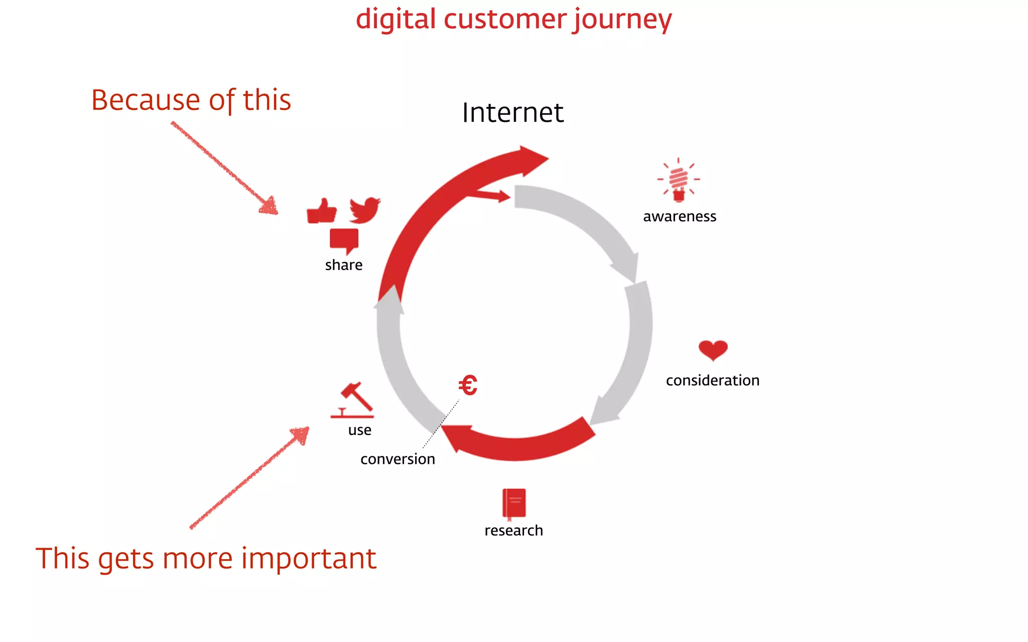 Internet
€
conversion
awareness
consideration
research
use
share
digital customer journey
This gets more important
Because of this
 
