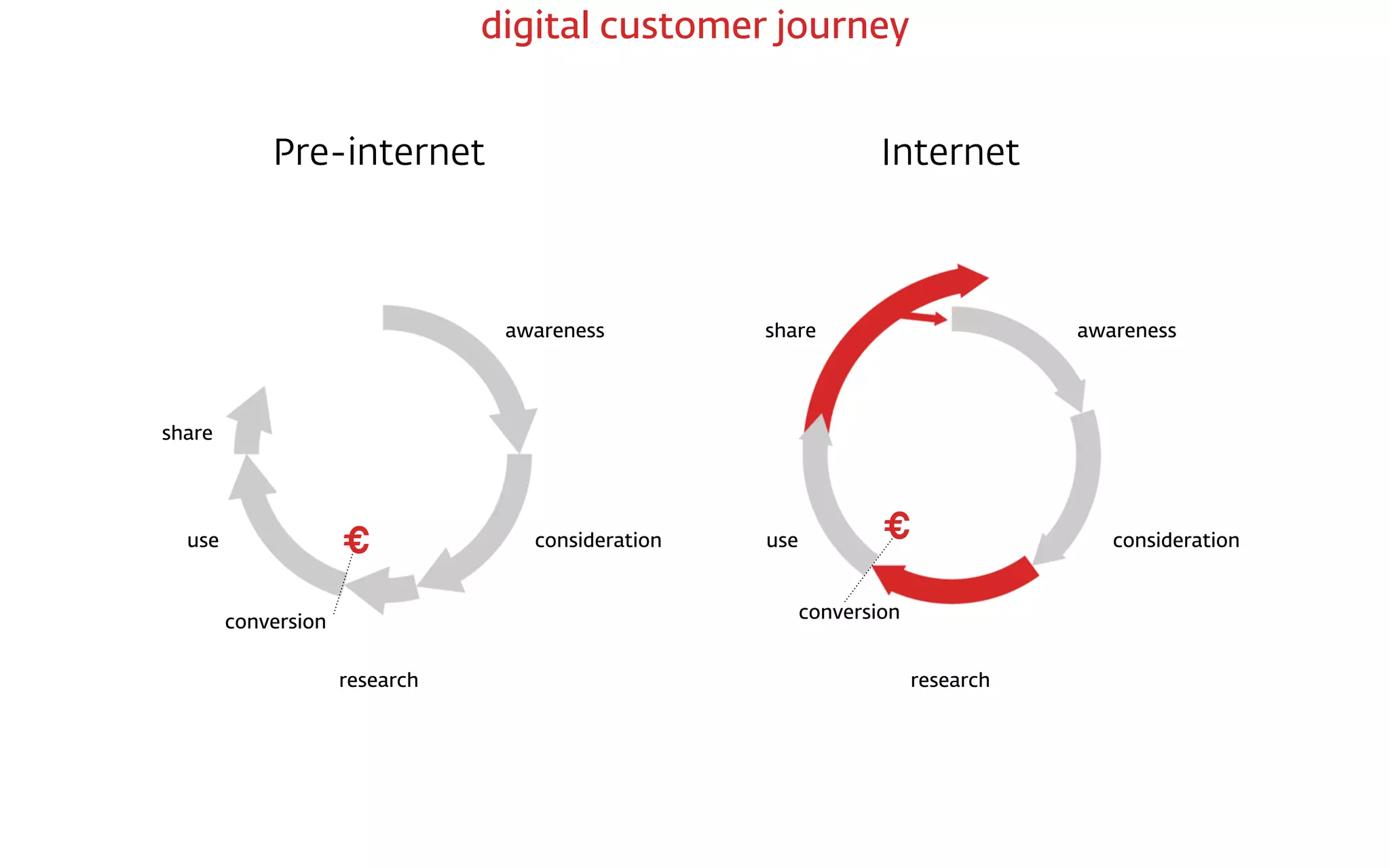 Pre-internet Internet
awareness
considerationuse
research
shareawareness
consideration
research
use
share
€ €
conversion conversion
digital customer journey
 