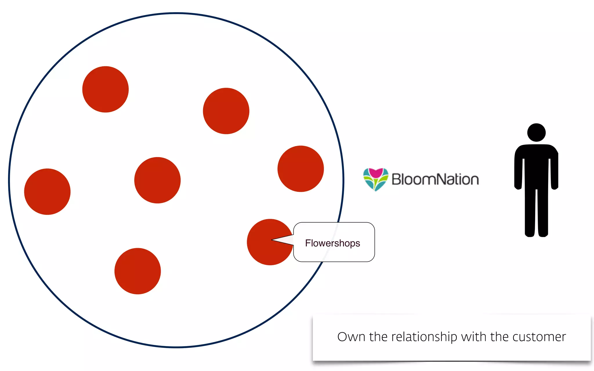 Own the relationship with the customer
Flowershops
 