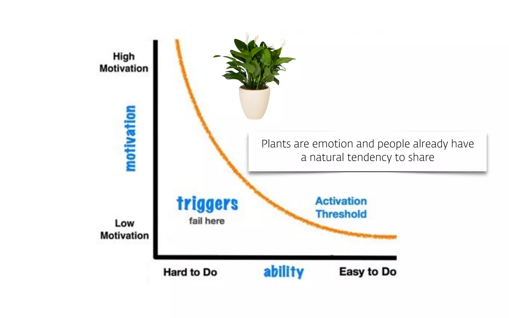 Plants are emotion and people already have  
a natural tendency to share
 