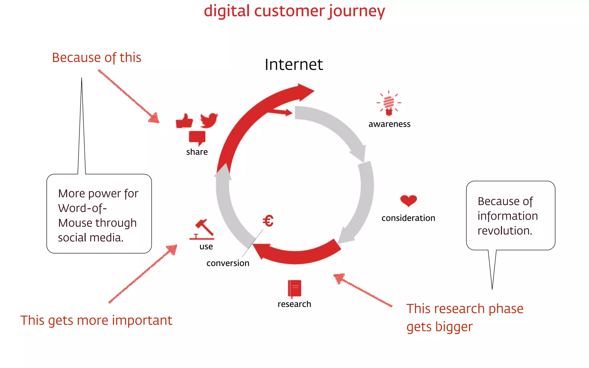 Internet
€
conversion
awareness
consideration
research
use
share
digital customer journey
This gets more important
Because of this
More power for
Word-of-
Mouse through
social media.
This research phase  
gets bigger
Because of
information
revolution.
 