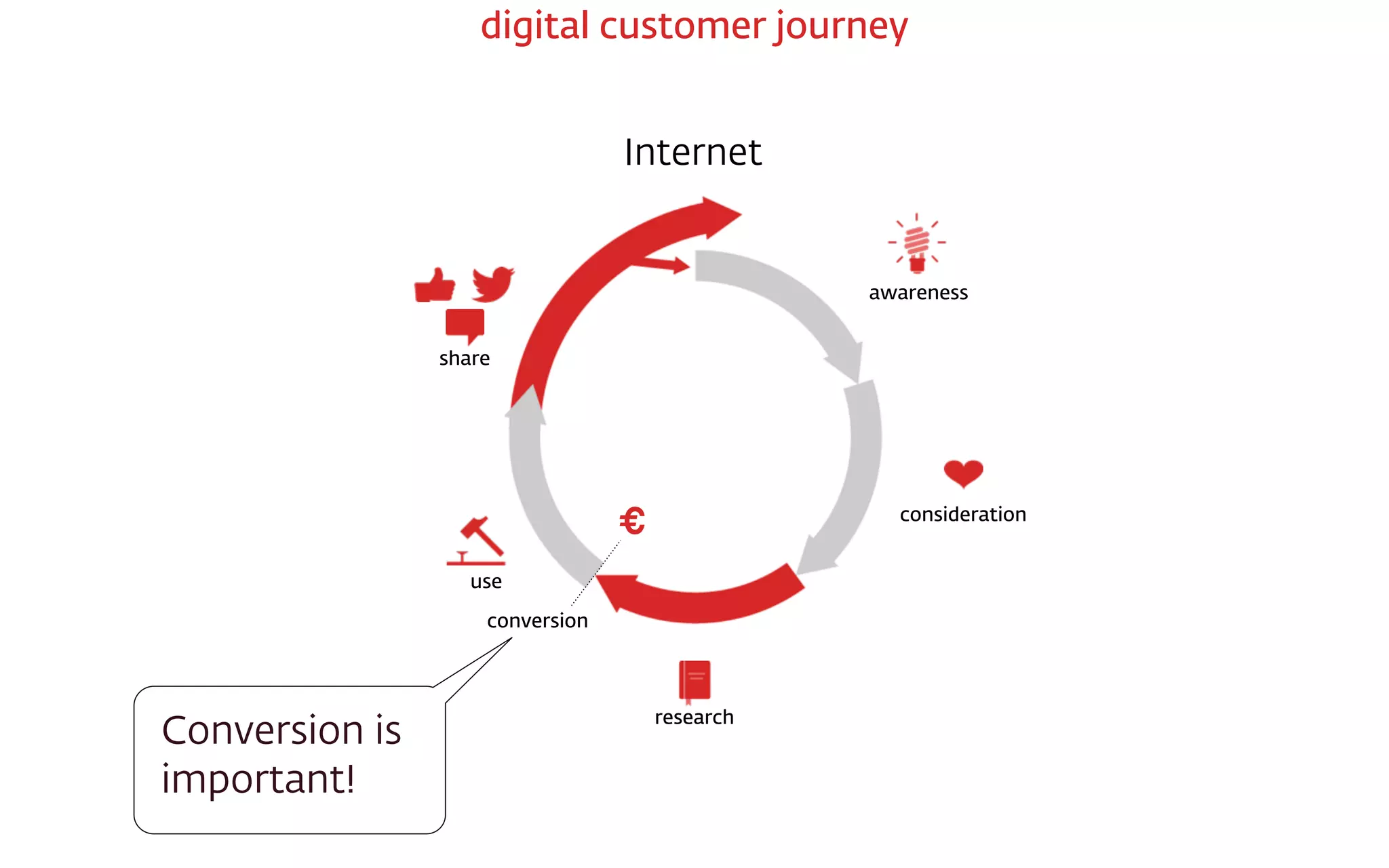 Internet
€
conversion
awareness
consideration
research
use
share
digital customer journey
Conversion is
important!
 