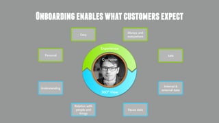 Onboardingenableswhatcustomersexpect
Easy
Safe
Always and
everywhere
Personal
Relation with
people and
things
Understanding
Reuse data
Internal &
external data
Customer
Identity
Experience
360* View
 