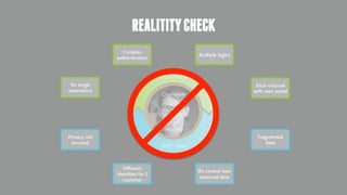 REALITITYCHECK
Complex
authentication
Each channel
with own portal
Multiple logins
No single
experience
Different
identities for 1
customer
Privacy not
ensured
No control over
personal data
Fragmented
data
Customer
Identity
Experience
360* View
 