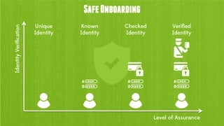 SafeOnboarding
Checked
Identity
Known
Identity
IdentityVeriﬁcation
Unique
Identity
Veriﬁed
Identity
Level of Assurance
 