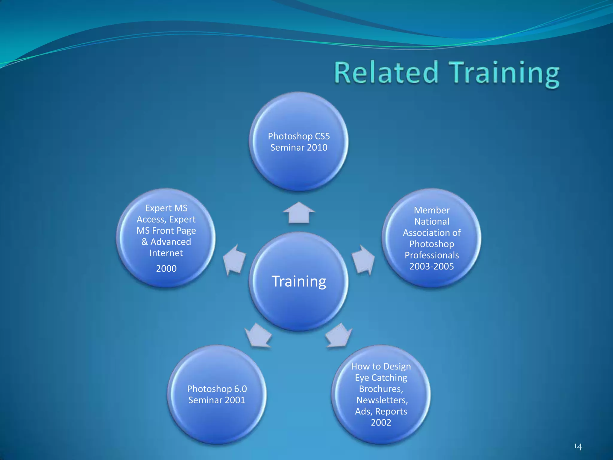 Photoshop CS5
                            Seminar 2010




  Expert MS                                             Member
Access, Expert                                          National
MS Front Page                                         Association of
 & Advanced                                            Photoshop
   Internet                                           Professionals
    2000                                               2003-2005
                           Training



                                           How to Design
                                            Eye Catching
           Photoshop 6.0                     Brochures,
           Seminar 2001                     Newsletters,
                                            Ads, Reports
                                                2002

                                                                       14
 