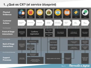 Pág. 10
1. ¿Qué es CX? (el service blueprint)
 