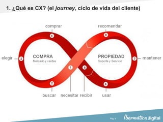 Pág. 6
1. ¿Qué es CX? (el journey, ciclo de vida del cliente)
 