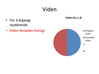 Viden For 3.årgangs studerende Viden forældes hurtigt 