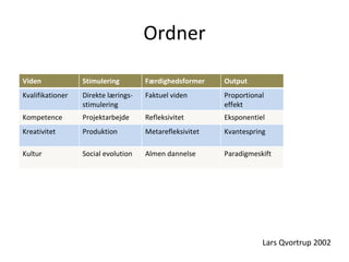 Ordner Lars Qvortrup 2002 Viden Stimulering Færdighedsformer Output It-fokus Kvalifikationer Direkte lærings-stimulering Faktuel viden Proportional effekt Om it Kompetence Projektarbejde Refleksivitet Eksponentiel Med it Kreativitet Produktion Metarefleksivitet Kvantespring Via it Kultur Social evolution Almen dannelse Paradigmeskift Digital kompetence 