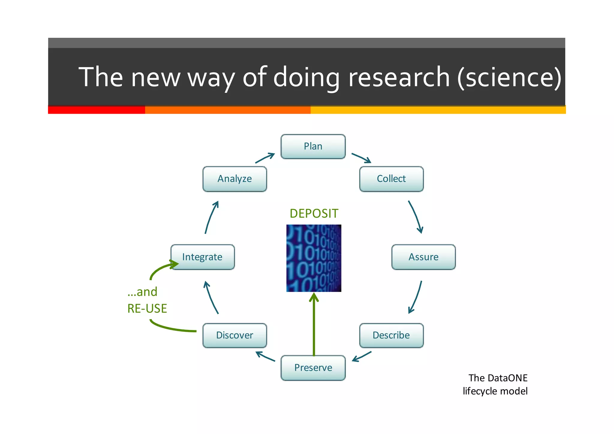 The  new  way  of  doing  research  (science)
Plan
Collect
Assure
Describe
Preserve
Discover
Integrate
Analyze
DEPOSIT
…and	
  
RE-­‐USE
The	
  DataONE	
  
lifecycle	
  model
 