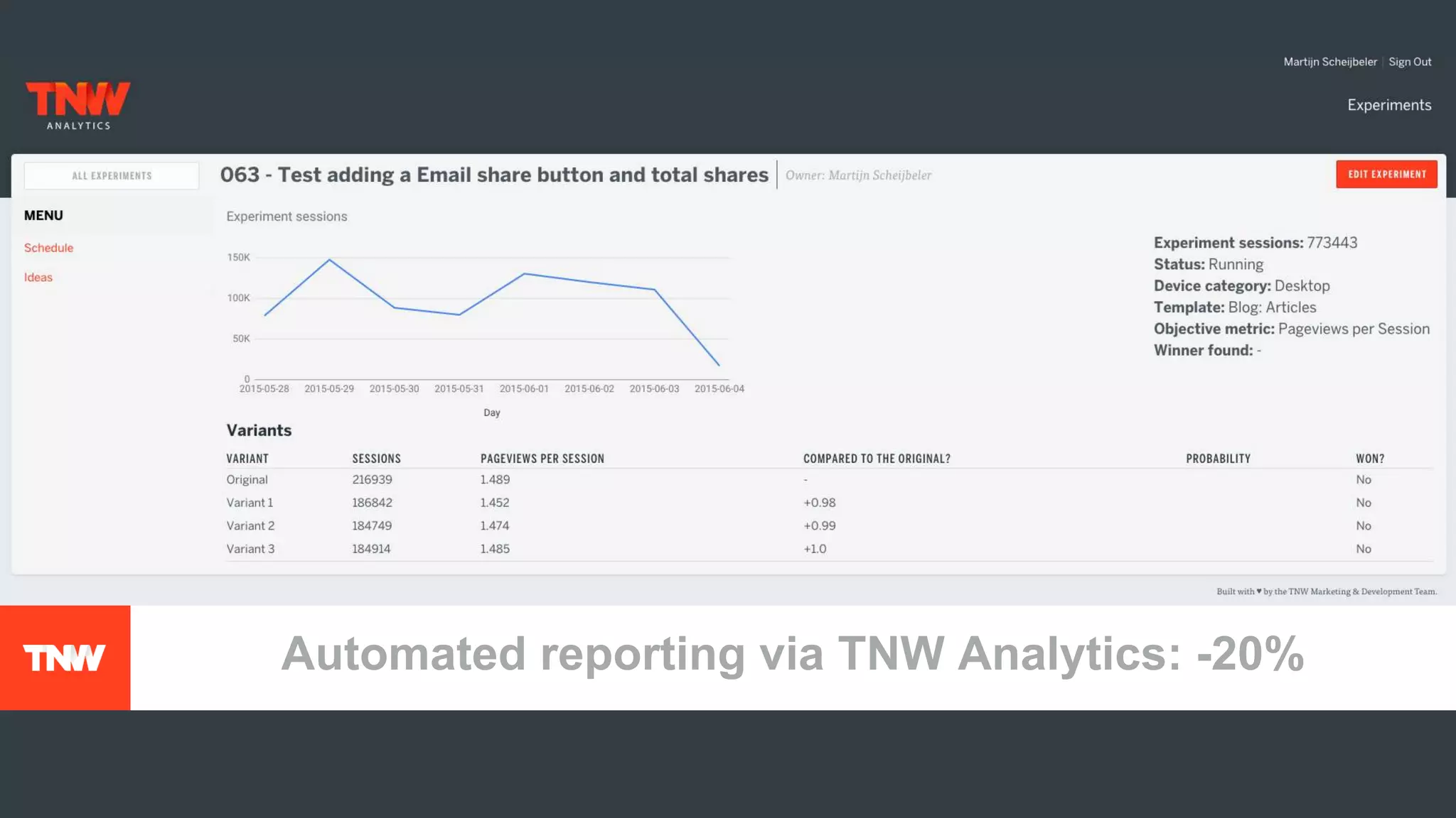 Automated reporting via TNW Analytics: -20%
 