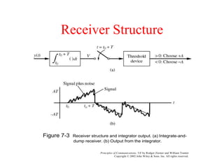 Receiver Structure
Principles of Communications, 5/E by Rodger Ziemer and William Tranter
Copyright © 2002 John Wiley & Sons. Inc. All rights reserved.
Figure 7-3 Receiver structure and integrator output. (a) Integrate-and-
dump receiver. (b) Output from the integrator.
 