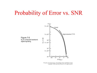 Probability of Error vs. SNR
Principles of Communications, 5/E by Rodger Ziemer and William Tranter
Copyright © 2002 John Wiley & Sons. Inc. All rights reserved.
Figure 7-5
PE for antipodal baseband
digital signaling.
 