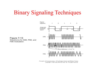 Binary Signaling Techniques
Principles of Communications, 5/E by Rodger Ziemer and William Tranter
Copyright © 2002 John Wiley & Sons. Inc. All rights reserved.
Figure 7-13
Waveforms for ASK, PSK, and
FSK modulation.
 