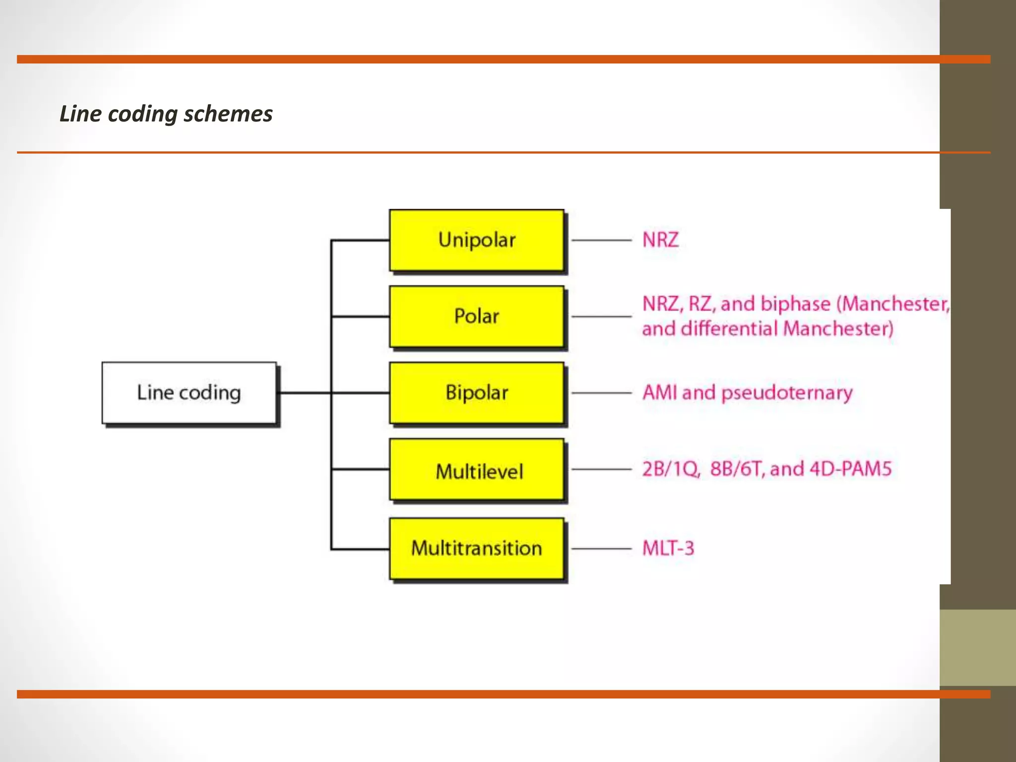 Line coding schemes 