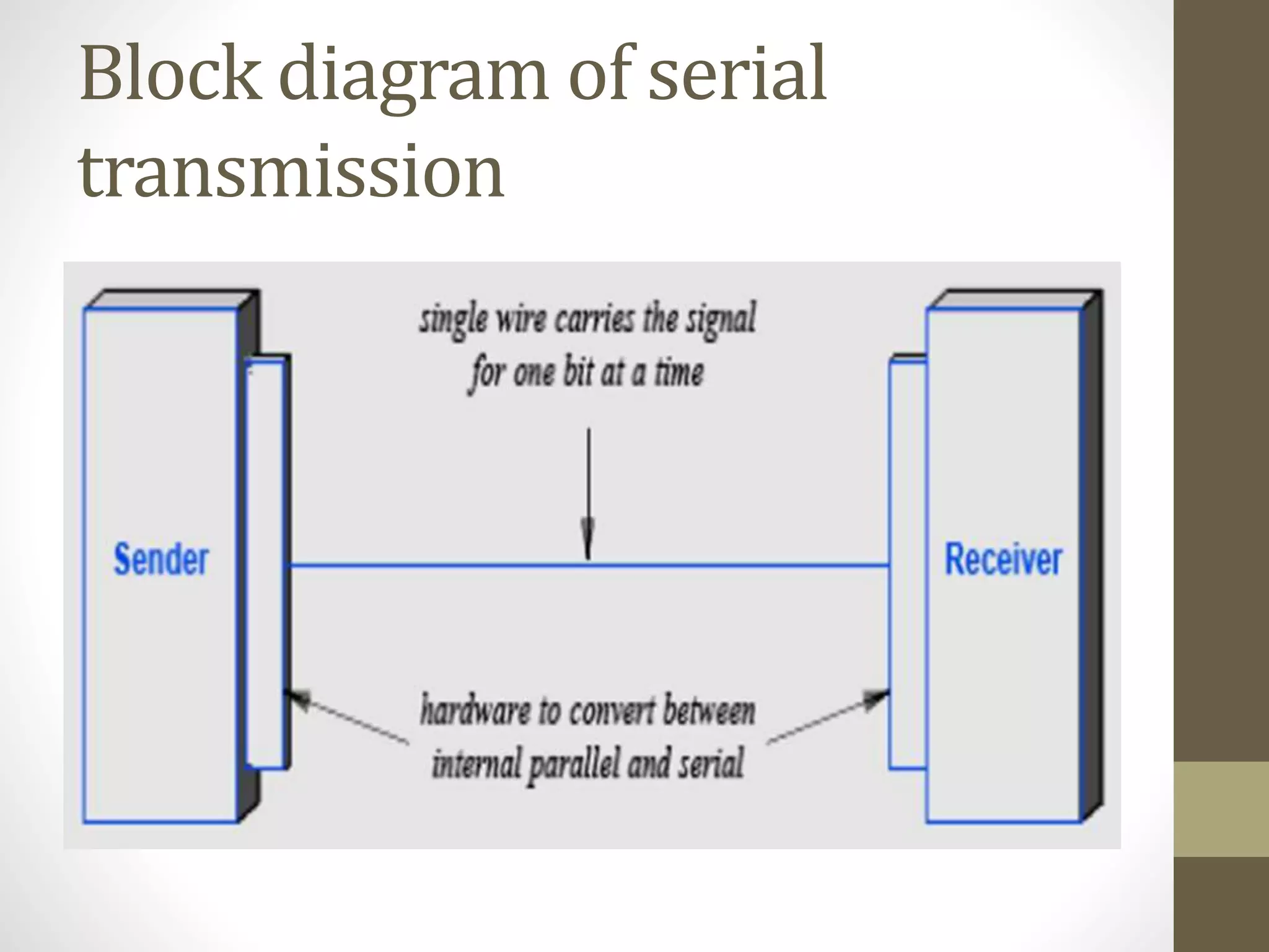Block diagram of serial transmission 