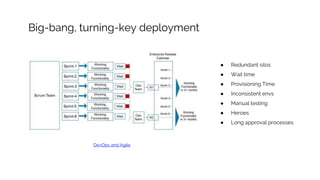 DevOps and Agile
Big-bang, turning-key deployment
● Redundant silos
● Wait time
● Provisioning Time
● Inconsistent envs
● Manual testing
● Heroes
● Long approval processes
 