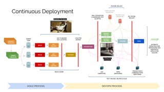 BUILD
ACC
TESTING
PACKAGE
INTEGRATION
STAGING PROD
BUILD
BUILD
ACC
TESTING
ACC
TESTING
BUILD & BURN
TEST, RELEASE, DELIVER & SCALE
CONFIGURATION
REPOSITORY
FEATURE FLAG
REPOSITORY
LOG
HARVESTING
INFRA
MONITORING
TRANSACTION &
COMMUNICATIONS
MONITORING
MANUAL
TESTING
MANUAL
TESTING
AUTOMATIC
INFRASTRUCTURE
PROVISIONING AND
HORIZONTAL
APPLICATION
SCALLING
UNIT & MOCKED
TEST ACCEPTED
12FACTOR
ADVISED
REAL INTEGRATION
& REGRESSION TEST
ACCEPTED
BG TESTING
ROLLOUT
SOURCE
CODE
TBD
PRODUCT
BACKLOG
SPRINT
BACKLOG
TBD
TBD
FEATURE ROLLOUT
Continuous Deployment
AGILE PROCESS DEVOPS PROCESS
BREAKING THE BUILD
ALTERNATIVE
SCENARIOS
 