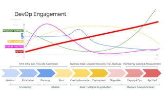 Ideation Priorization Planning Burn Quality Assurance Deploy & Ops
Envisioning Build, Test & Go to production
Deployment
Measure, Analysis & React
DevOp Engagement
Initiation
Shippable
NFR, Infra, Sec, Frwl, DB, Automation Business Input, Disaster Recovery, Frwl, Backups Monitoring, Scaling & Measurement
PRODUCT OWNER
TECH LEADER
DEVOP
App Perf
time
engagmen
t
level
Q
A
SCRUM MASTER
 