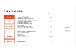 A NEW FOOD CHAIN
                                                                                                                                   Mums index
                                                           • Publish a blog / webpages
             CREATOR                                       • Upload video and pictures                                                128
                                                           • Write articles or stories and post them

                                                           • Post ratings/reviews of products or services
                                                           • Comment on someone else’s blog
                CRITIC
                                                           • Contribute to online forums
                                                                                                                                      116
                                                           • Contribute to/edit articles in a wiki
                                                           • Use RSS feeds
          COLLECTOR                                        • “Vote” for product and services                                          105
                                                           • Add “tags” to Web pages or photos                                                  ACTIVES


                                                           • Maintain proﬁle on a social networking site                                        PASSIVES
                JOINER
                                                           • Visit social networking sites
                                                                                                                                      121

                                                           • Read blogs
                                                           • Listen to podcasts
           SPECTATOR                                       • Watch video from other users                                             102
                                                           • Read online forums
                                                           • Read customer ratings/reviews

              INACTIVE                                     • None of the above                                                         90


Sources: Forrester Research, Europeans’ Social Networking Use Accelerates Aug 2009, Reaching Moms Through Social Media May 2009.                      13
 