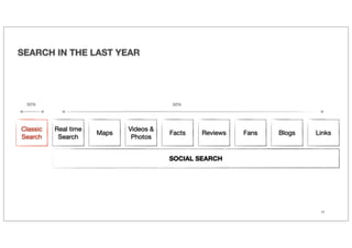 SEARCH IN THE LAST YEAR




 50%                                    50%




Classic   Real time          Videos &
                      Maps              Facts   Reviews   Fans   Blogs   Links
Search     Search             Photos


                                        SOCIAL SEARCH




                                                                          17
 