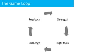 Clear goal
Right toolsChallenge
Feedback
The Game Loop
 