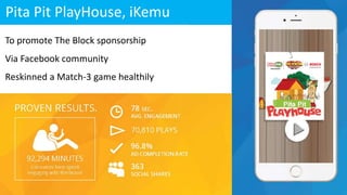 Pita Pit PlayHouse, iKemu
To promote The Block sponsorship
Via Facebook community
Reskinned a Match-3 game healthily
 