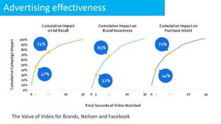 Advertising effectiveness
The Value of Video for Brands, Neilsen and Facebook
 