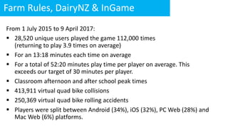 Farm Rules, DairyNZ & InGame
From 1 July 2015 to 9 April 2017:
 28,520 unique users played the game 112,000 times
(returning to play 3.9 times on average)
 For an 13:18 minutes each time on average
 For a total of 52:20 minutes play time per player on average. This
exceeds our target of 30 minutes per player.
 Classroom afternoon and after school peak times
 413,911 virtual quad bike collisions
 250,369 virtual quad bike rolling accidents
 Players were split between Android (34%), iOS (32%), PC Web (28%) and
Mac Web (6%) platforms.
 